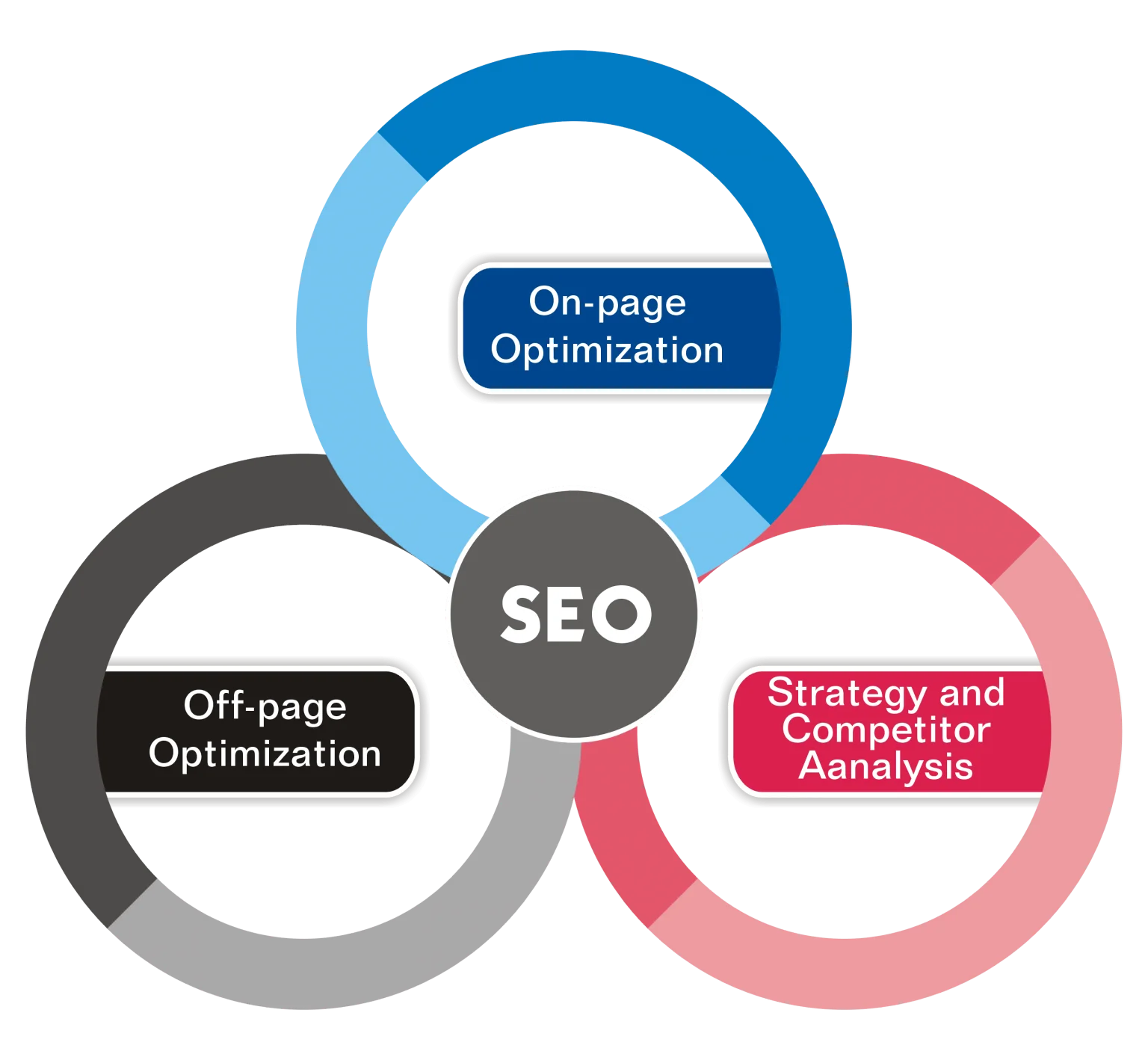 SEO Services to Rank Higher on Google - Boost Your Business in Texas