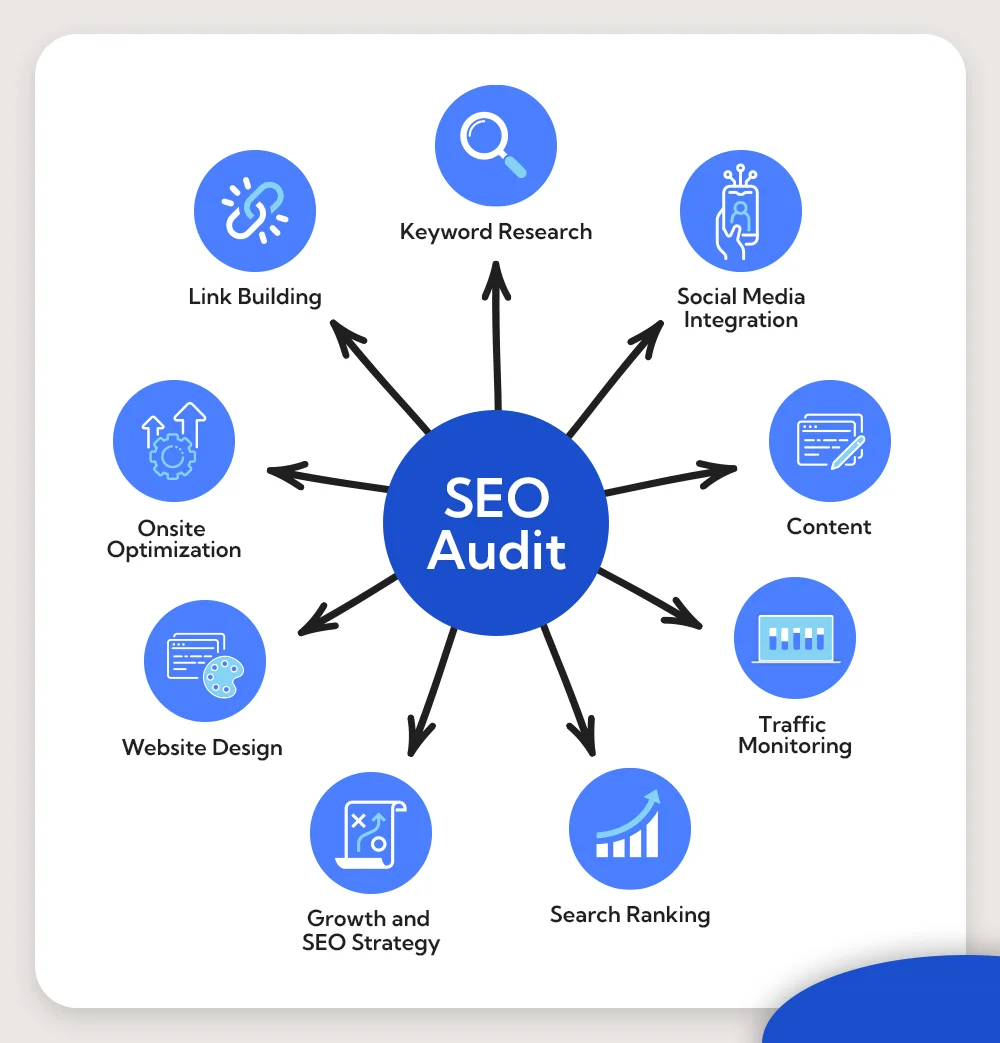 SEO audit services in Texas 2026 | website ranking analysis Google SEO report