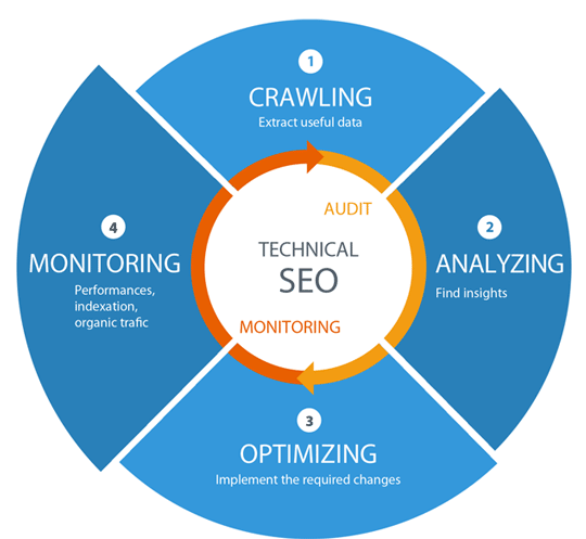 Best Technical SEO Services to Improve Website's Organic Performance in Texas for Website Optimization