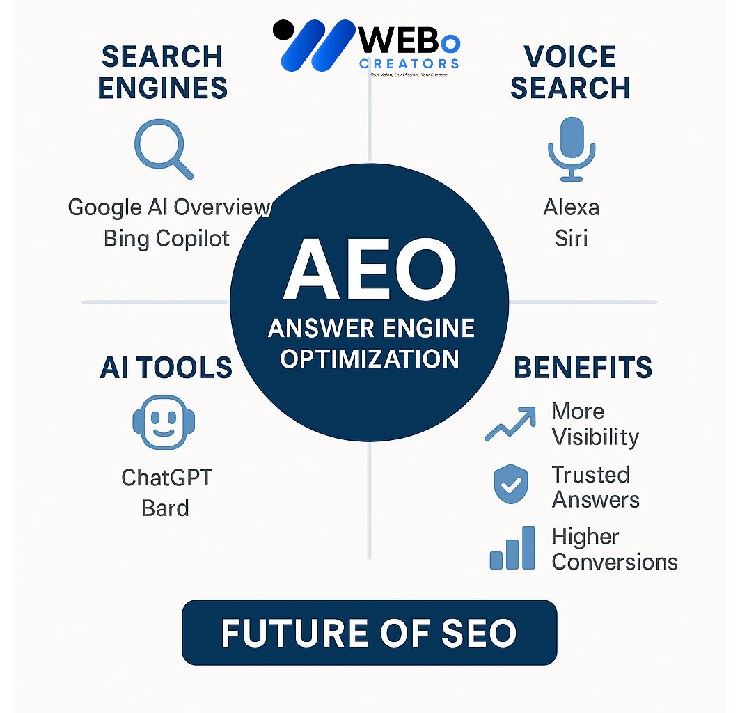AEO – Answer Engine Optimization: AI-Driven Search Optimization Service in Texas