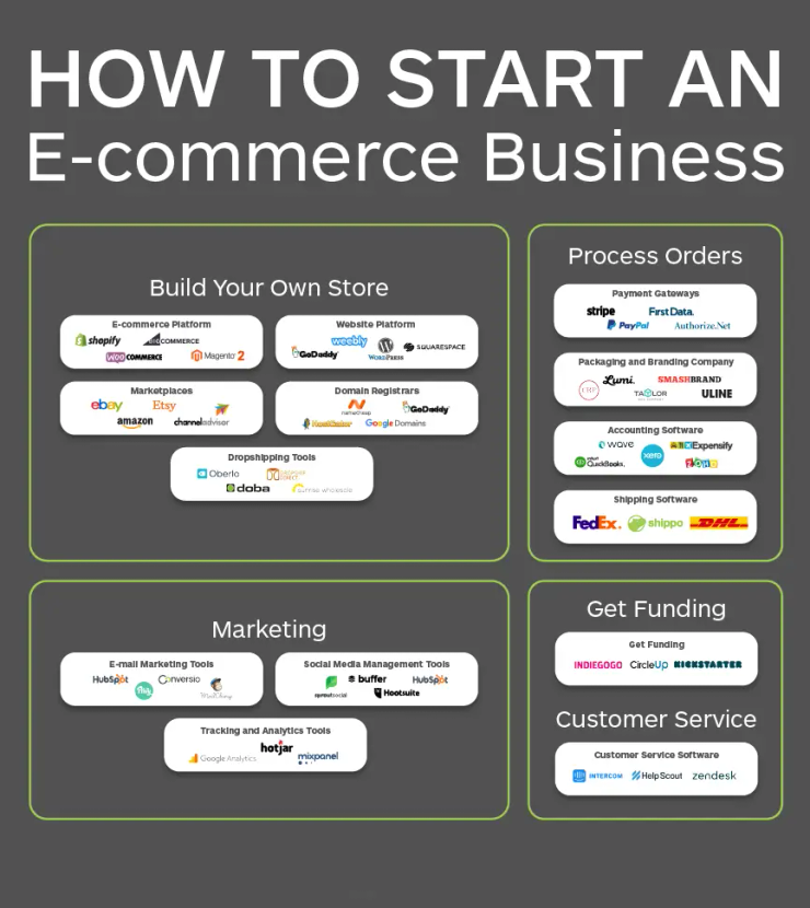 Dropshipping ecommerce store Texas 2026 online business setup and Presence