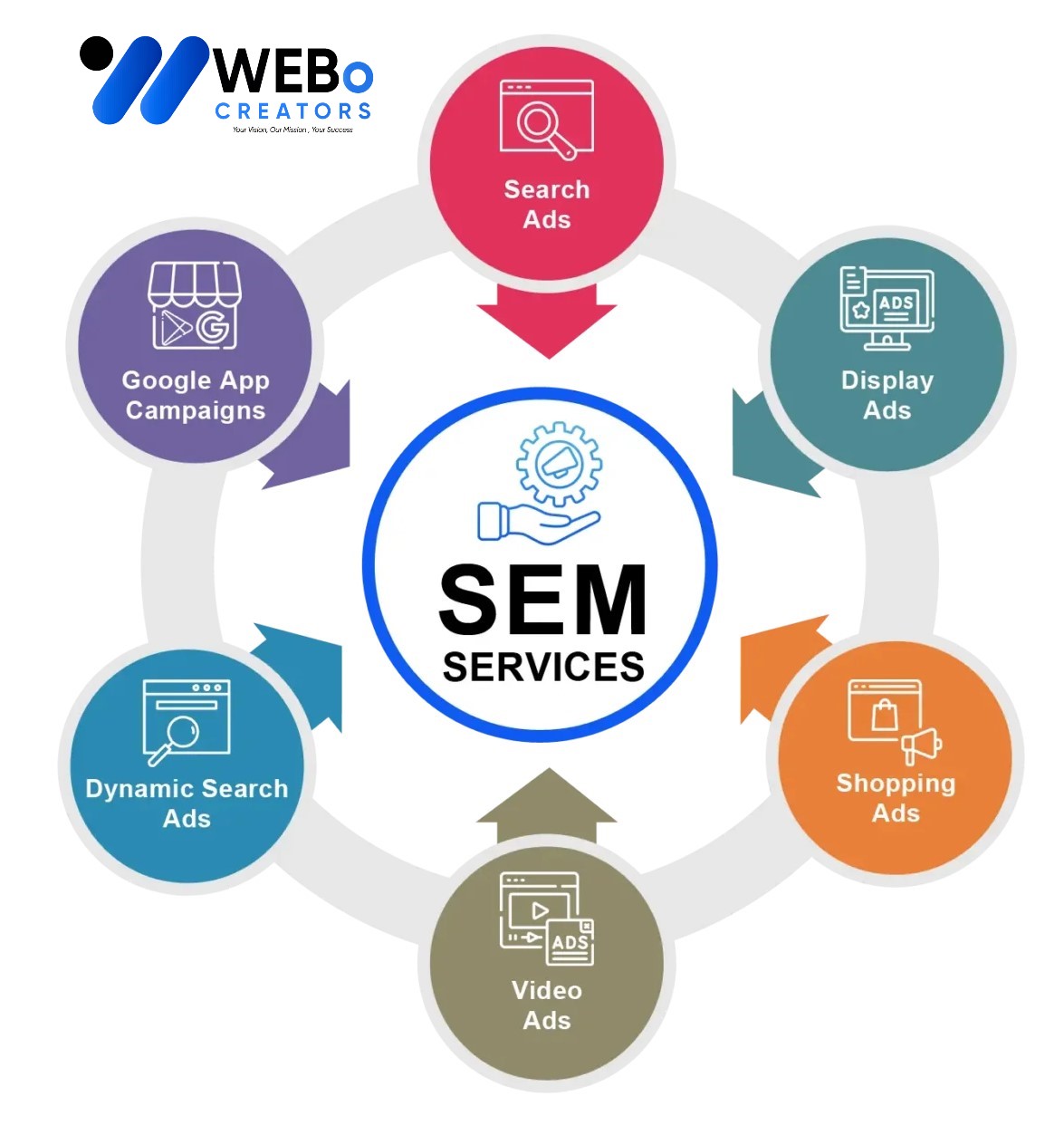 SEM services in Texas 2026 | Google Ads expert marketing