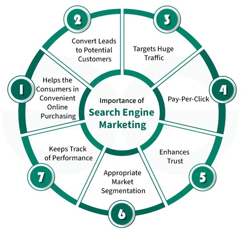 SEM services in Texas 2026 | Google Ads marketing Texas SEO advertising